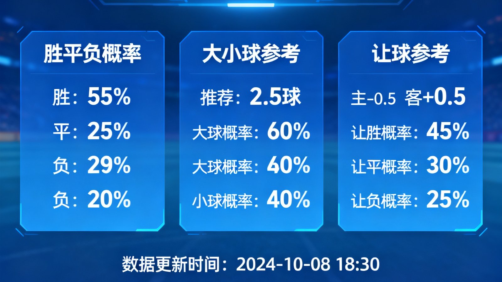 球速体育智能预测界面，展示胜平负概率，大小球和让球参考数据